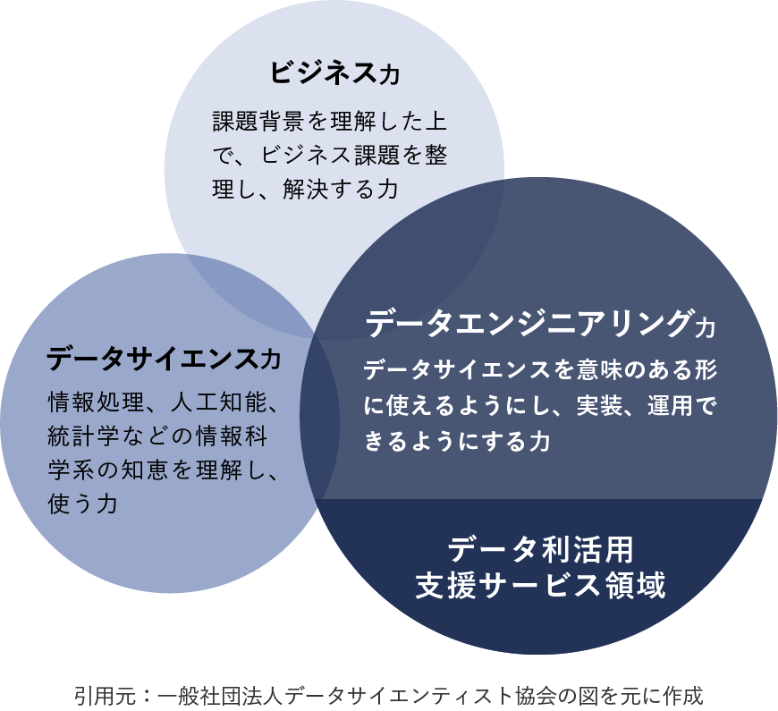 データ利活用支援サービス領域の図1