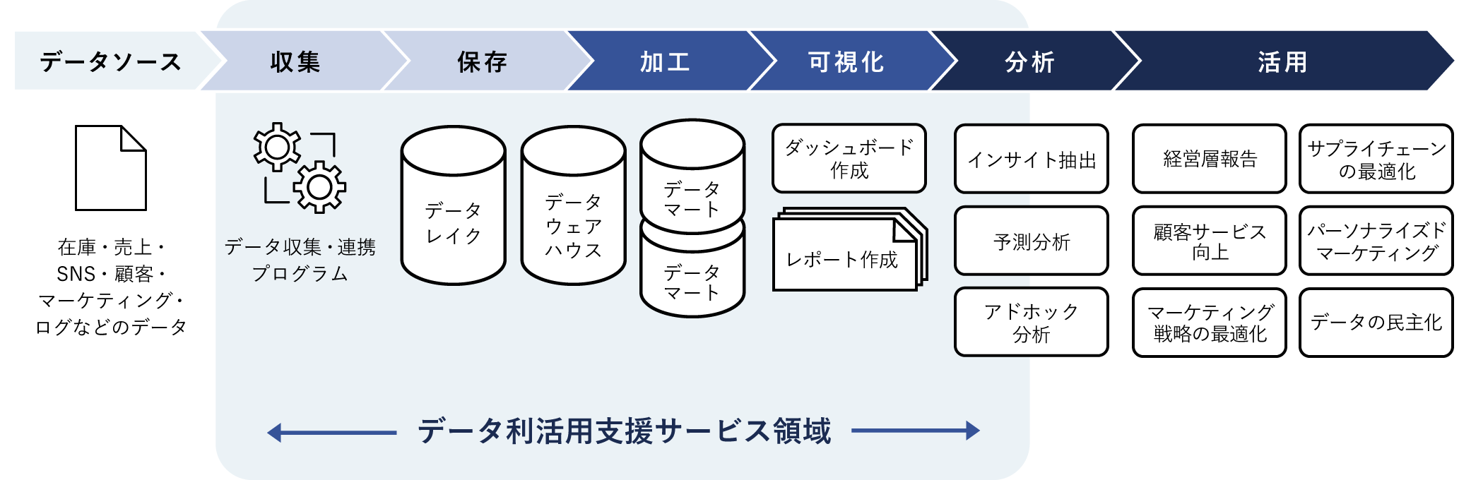 データ利活用支援サービス領域の図2