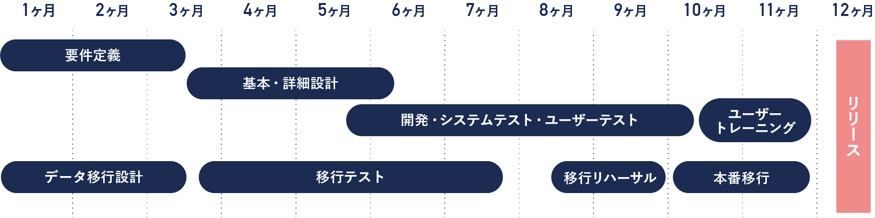 スポーツ局へのシステム導入時のスケジュール図