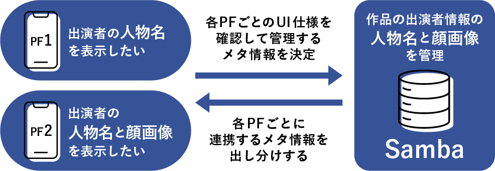総合的な情報管理の説明図